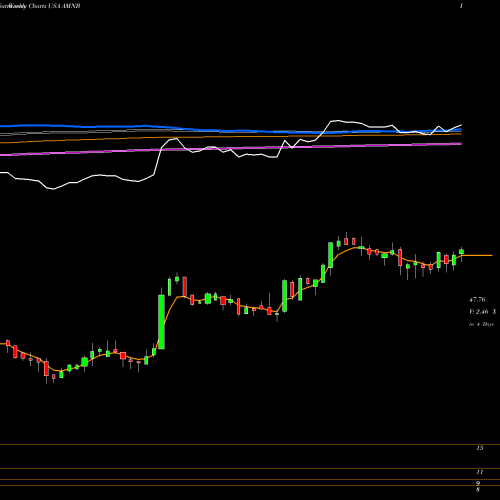 Weekly charts share AMNB American National Bankshares, Inc. USA Stock exchange 