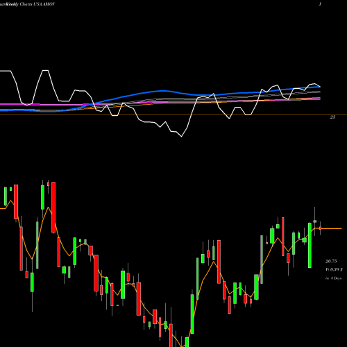 Weekly charts share AMOV America Movil, S.A.B. De C.V. USA Stock exchange 