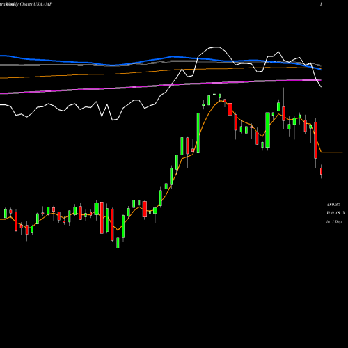 Weekly charts share AMP AMERIPRISE FINANCIAL SERVICES, INC. USA Stock exchange 