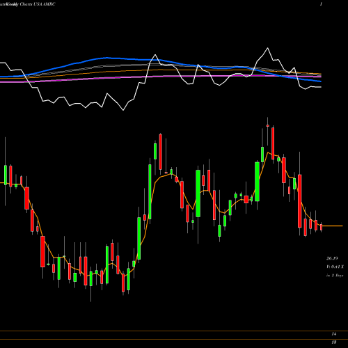 Weekly charts share AMRC Ameresco, Inc. USA Stock exchange 