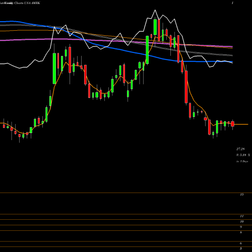 Weekly charts share AMRK A-Mark Precious Metals, Inc. USA Stock exchange 