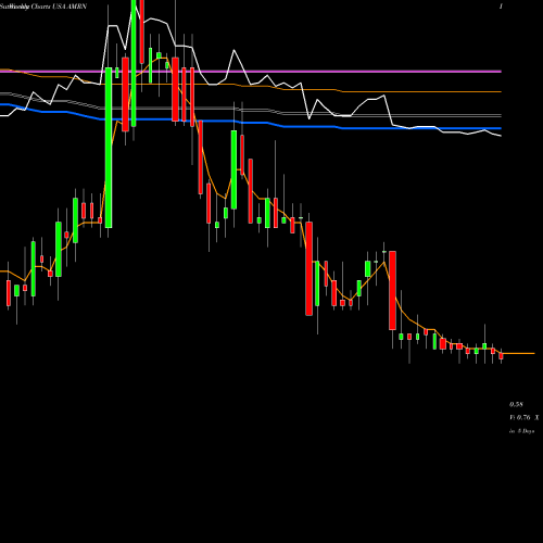 Weekly charts share AMRN Amarin Corporation Plc USA Stock exchange 