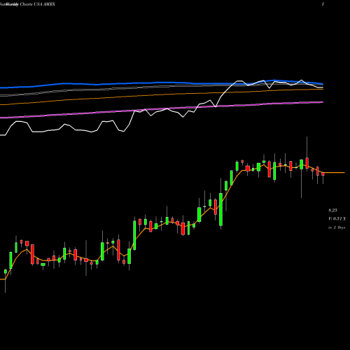 Weekly charts share AMRX Amneal Pharmaceuticals, Inc. USA Stock exchange 