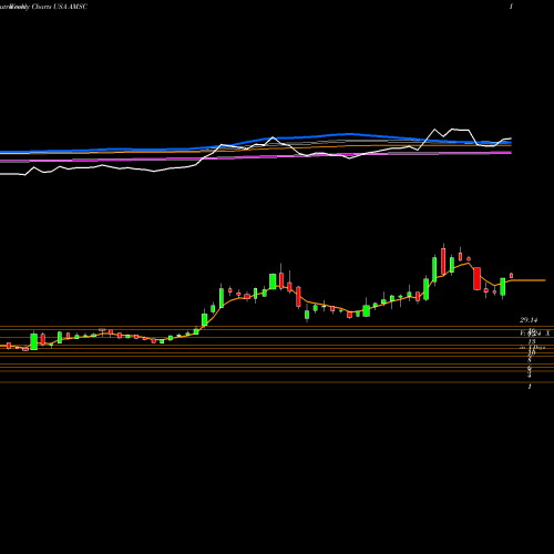 Weekly charts share AMSC American Superconductor Corporation USA Stock exchange 