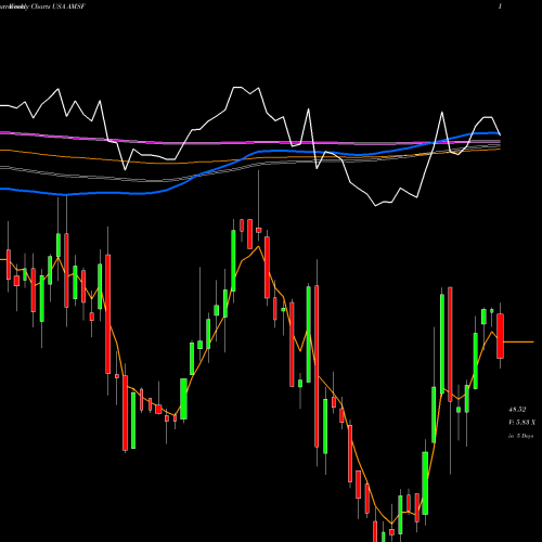 Weekly charts share AMSF AMERISAFE, Inc. USA Stock exchange 