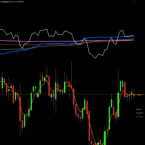 Weekly charts share AMSWA American Software, Inc. USA Stock exchange 