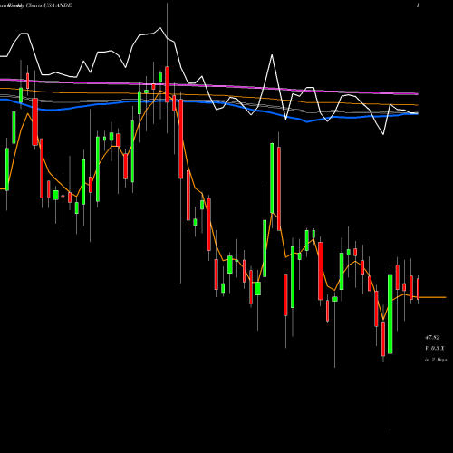 Weekly charts share ANDE The Andersons, Inc. USA Stock exchange 