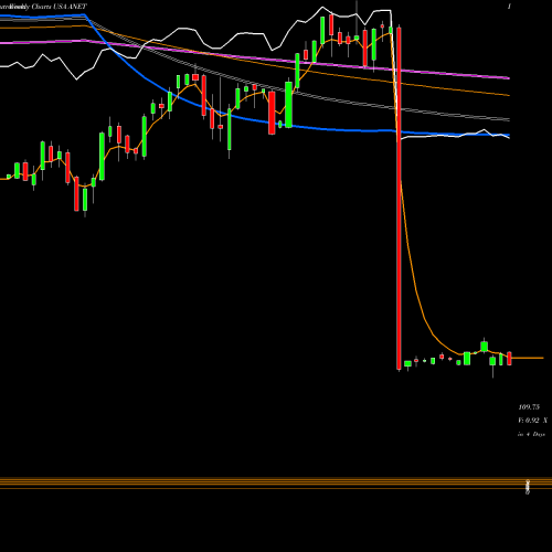 Weekly charts share ANET Arista Networks, Inc. USA Stock exchange 