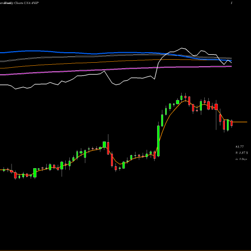 Weekly charts share ANIP ANI Pharmaceuticals, Inc. USA Stock exchange 
