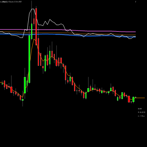 Weekly charts share ANY Sphere 3D Corp. USA Stock exchange 