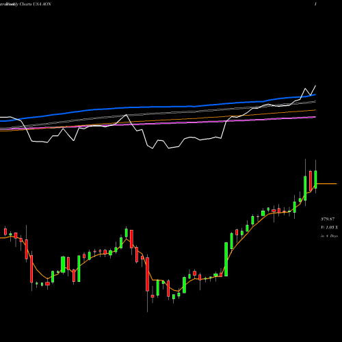 Weekly charts share AON Aon Plc USA Stock exchange 