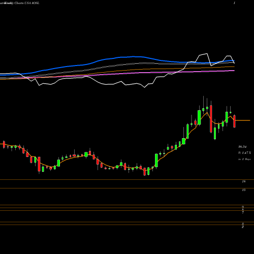 Weekly charts share AOSL Alpha And Omega Semiconductor Limited USA Stock exchange 