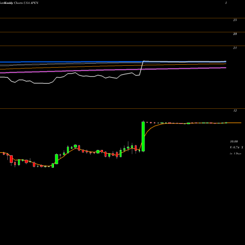 Weekly charts share APEN Apollo Endosurgery, Inc. USA Stock exchange 