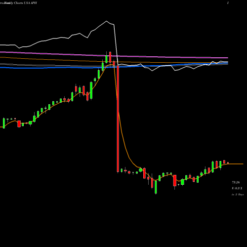 Weekly charts share APH Amphenol Corporation USA Stock exchange 