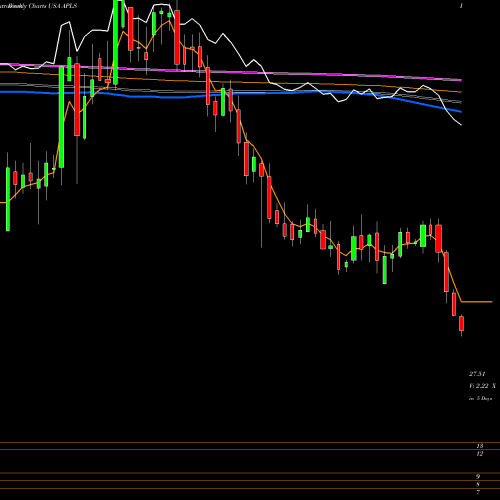 Weekly charts share APLS Apellis Pharmaceuticals, Inc. USA Stock exchange 