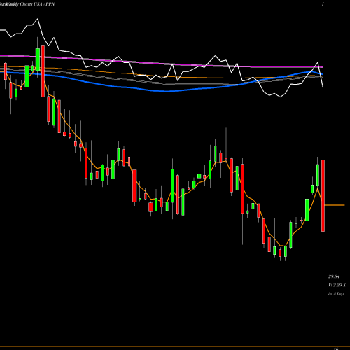 Weekly charts share APPN Appian Corporation USA Stock exchange 