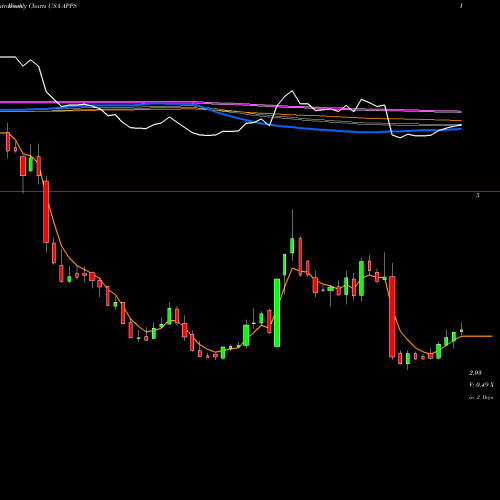 Weekly charts share APPS Digital Turbine, Inc. USA Stock exchange 