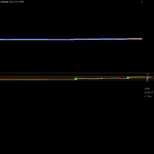 Weekly charts share APRN Blue Apron Holdings, Inc. USA Stock exchange 