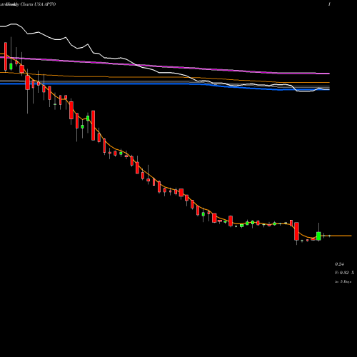 Weekly charts share APTO Aptose Biosciences, Inc. USA Stock exchange 