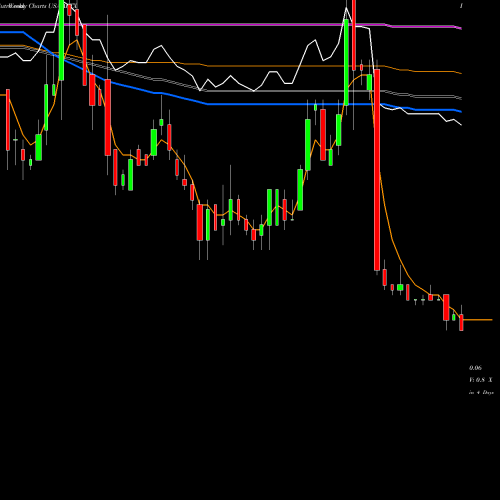 Weekly charts share APTX Aptinyx Inc. USA Stock exchange 