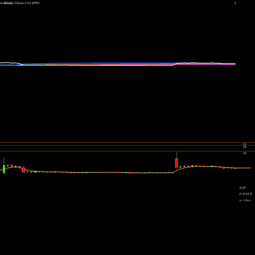 Weekly charts share APVO Aptevo Therapeutics Inc. USA Stock exchange 