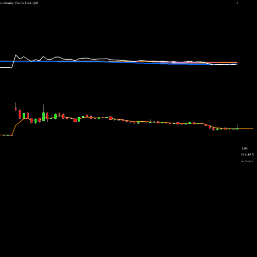 Weekly charts share AQB AquaBounty Technologies, Inc. USA Stock exchange 