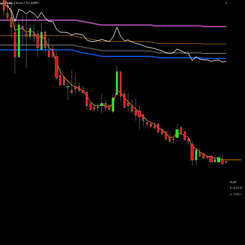 Weekly charts share AQMS Aqua Metals, Inc. USA Stock exchange 