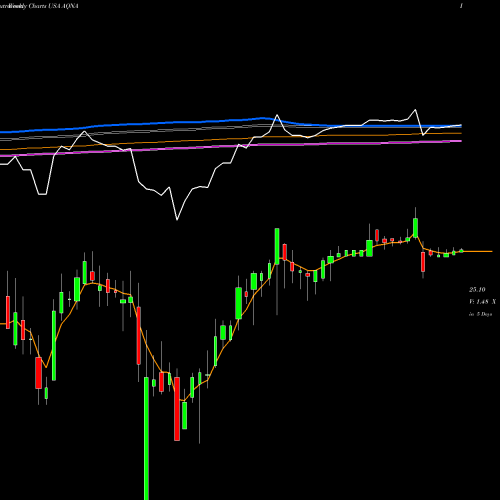 Weekly charts share AQNA Algonquin Power & Utilities Corp. USA Stock exchange 