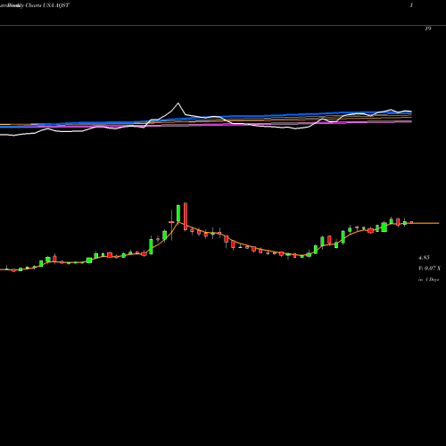 Weekly charts share AQST Aquestive Therapeutics, Inc. USA Stock exchange 