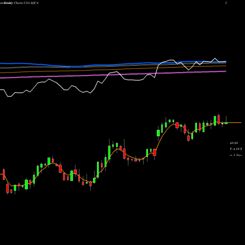 Weekly charts share AQUA Evoqua Water Technologies Corp. USA Stock exchange 