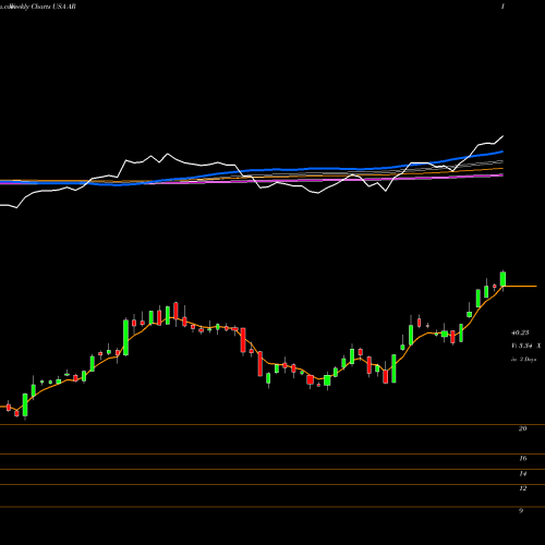 Weekly charts share AR Antero Resources Corporation USA Stock exchange 