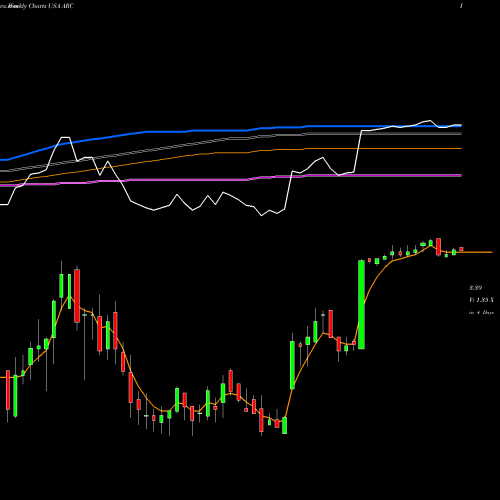 Weekly charts share ARC ARC Document Solutions, Inc. USA Stock exchange 
