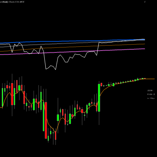 Weekly charts share ARCE Arco Platform Limited USA Stock exchange 