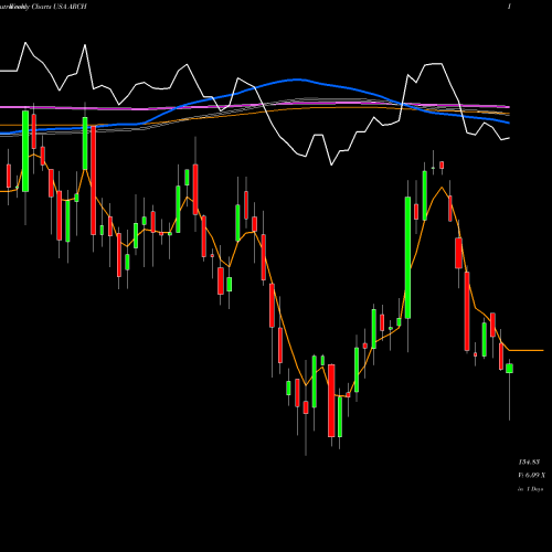 Weekly charts share ARCH Arch Coal, Inc. USA Stock exchange 
