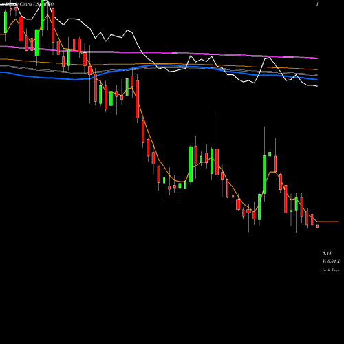 Weekly charts share ARCO Arcos Dorados Holdings Inc. USA Stock exchange 