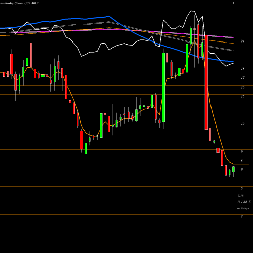 Weekly charts share ARCT Arcturus Therapeutics Ltd. USA Stock exchange 