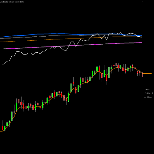 Weekly charts share ARDC Ares Dynamic Credit Allocation Fund, Inc. USA Stock exchange 