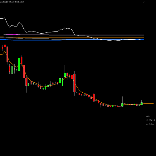 Weekly charts share ARDS Aridis Pharmaceuticals Inc. USA Stock exchange 