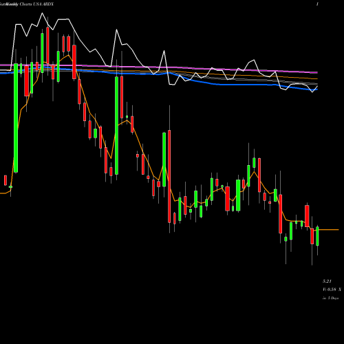 Weekly charts share ARDX Ardelyx, Inc. USA Stock exchange 