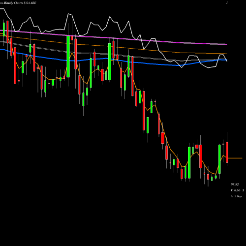 Weekly charts share ARE Alexandria Real Estate Equities, Inc. USA Stock exchange 