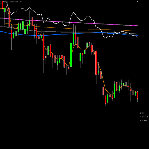 Weekly charts share ARI Apollo Commercial Real Estate Finance USA Stock exchange 