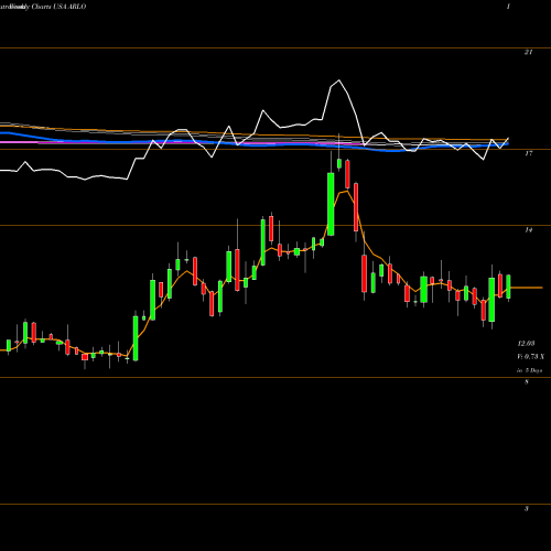 Weekly charts share ARLO Arlo Technologies, Inc. USA Stock exchange 