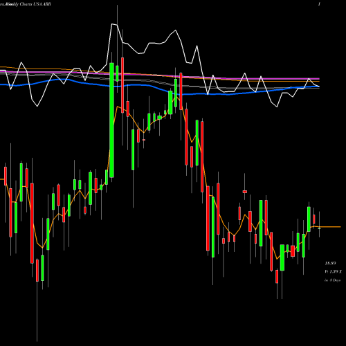 Weekly charts share ARR ARMOUR Residential REIT, Inc. USA Stock exchange 