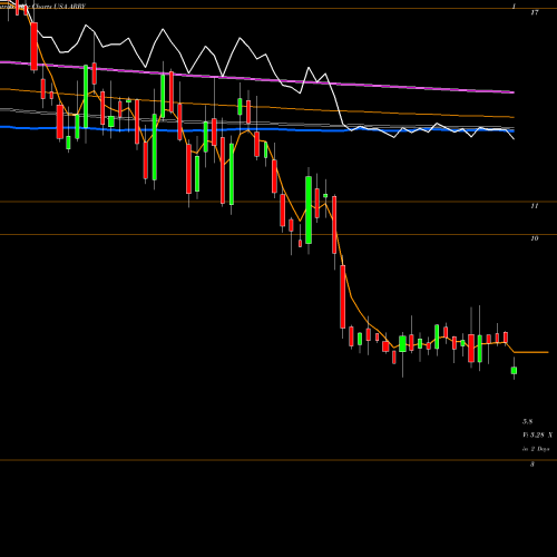 Weekly charts share ARRY Array BioPharma Inc. USA Stock exchange 