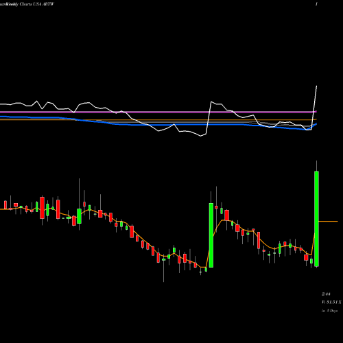 Weekly charts share ARTW Art's-Way Manufacturing Co., Inc. USA Stock exchange 