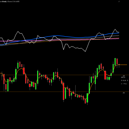 Weekly charts share ASIX AdvanSix Inc. USA Stock exchange 