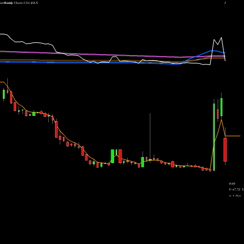 Weekly charts share ASLN ASLAN Pharmaceuticals Limited USA Stock exchange 