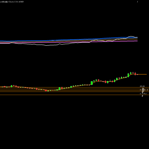 Weekly charts share ASMB Assembly Biosciences, Inc. USA Stock exchange 