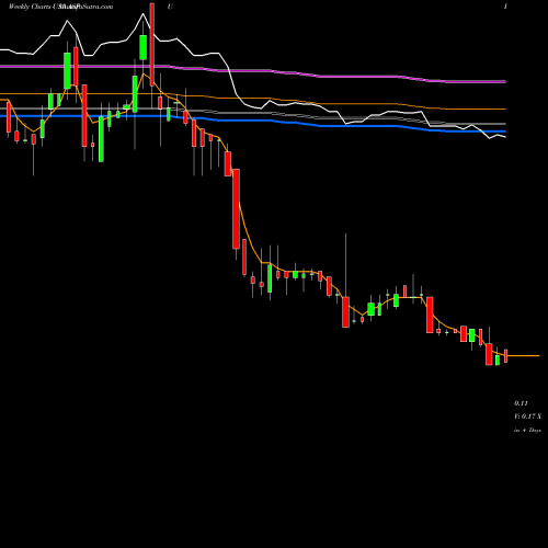 Weekly charts share ASPU Aspen Group Inc. USA Stock exchange 