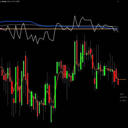 Weekly charts share ASRV AmeriServ Financial Inc. USA Stock exchange 